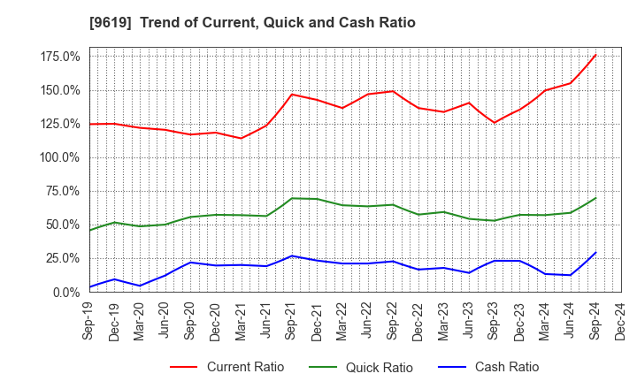 9619 ICHINEN HOLDINGS CO.,LTD.: Trend of Current, Quick and Cash Ratio