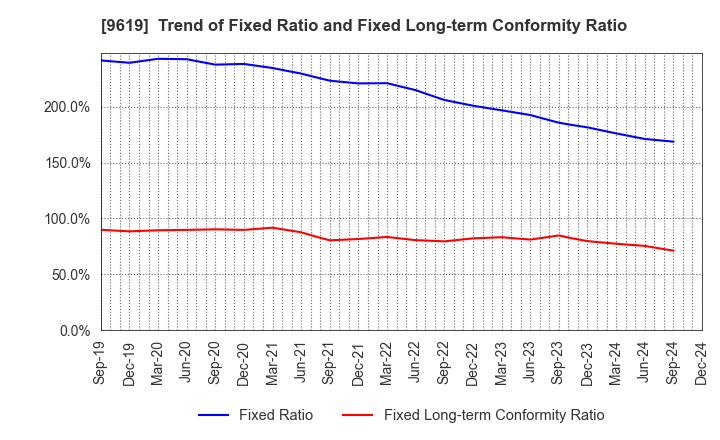 9619 ICHINEN HOLDINGS CO.,LTD.: Trend of Fixed Ratio and Fixed Long-term Conformity Ratio