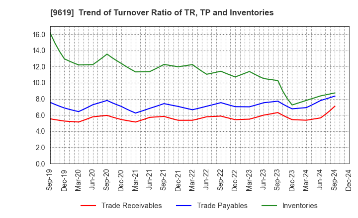 9619 ICHINEN HOLDINGS CO.,LTD.: Trend of Turnover Ratio of TR, TP and Inventories