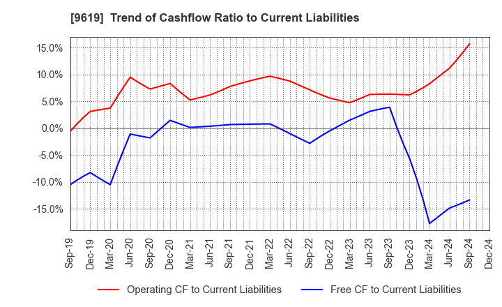 9619 ICHINEN HOLDINGS CO.,LTD.: Trend of Cashflow Ratio to Current Liabilities