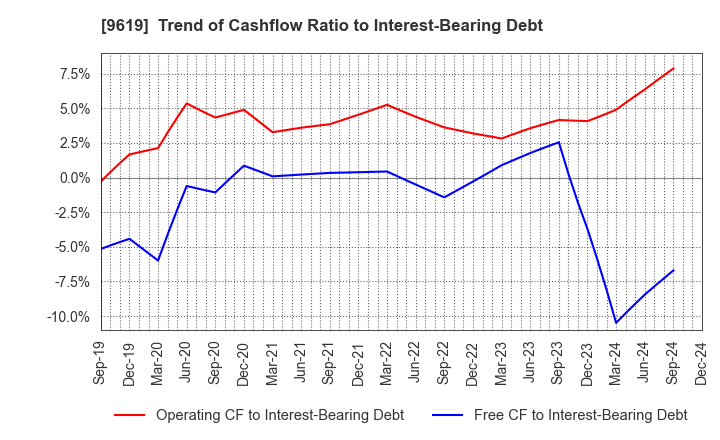 9619 ICHINEN HOLDINGS CO.,LTD.: Trend of Cashflow Ratio to Interest-Bearing Debt