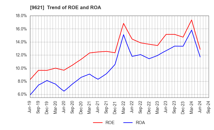 9621 CTI Engineering Co.,Ltd.: Trend of ROE and ROA