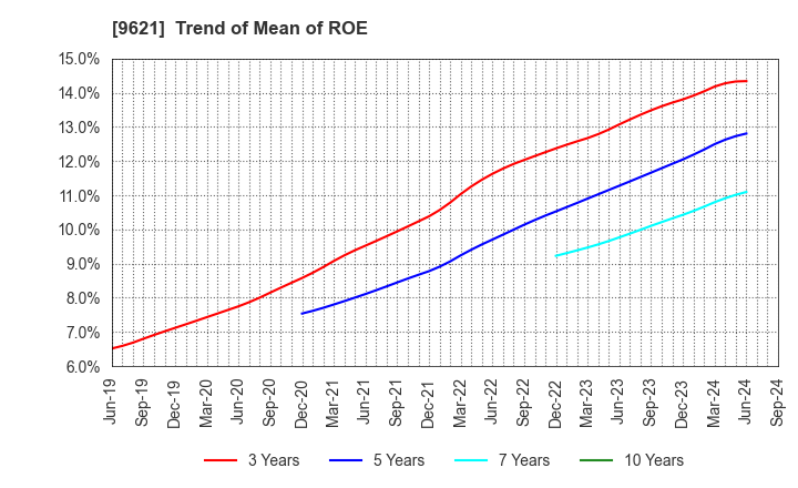 9621 CTI Engineering Co.,Ltd.: Trend of Mean of ROE