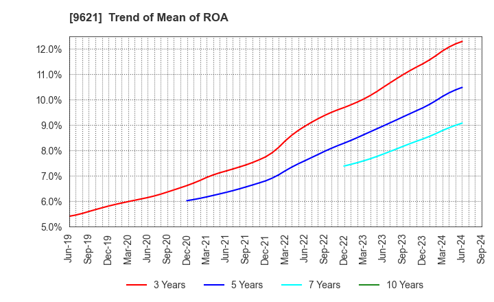 9621 CTI Engineering Co.,Ltd.: Trend of Mean of ROA