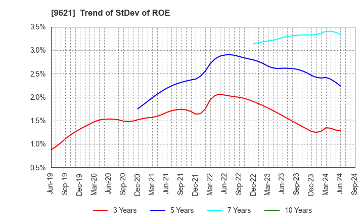 9621 CTI Engineering Co.,Ltd.: Trend of StDev of ROE