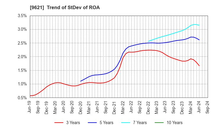 9621 CTI Engineering Co.,Ltd.: Trend of StDev of ROA