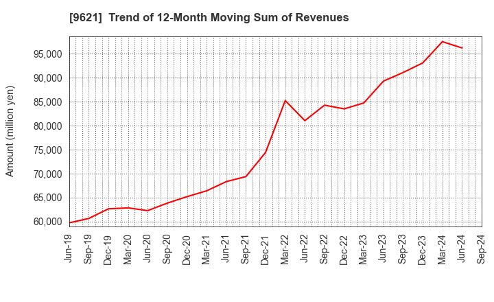 9621 CTI Engineering Co.,Ltd.: Trend of 12-Month Moving Sum of Revenues