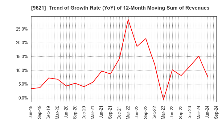 9621 CTI Engineering Co.,Ltd.: Trend of Growth Rate (YoY) of 12-Month Moving Sum of Revenues