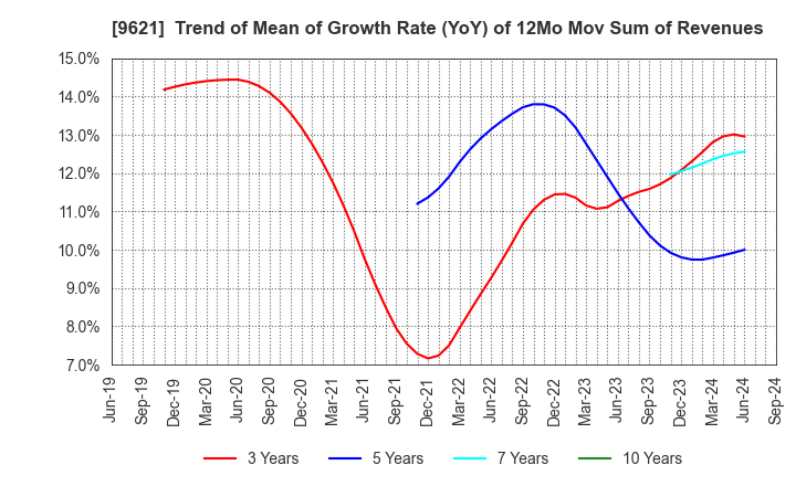 9621 CTI Engineering Co.,Ltd.: Trend of Mean of Growth Rate (YoY) of 12Mo Mov Sum of Revenues