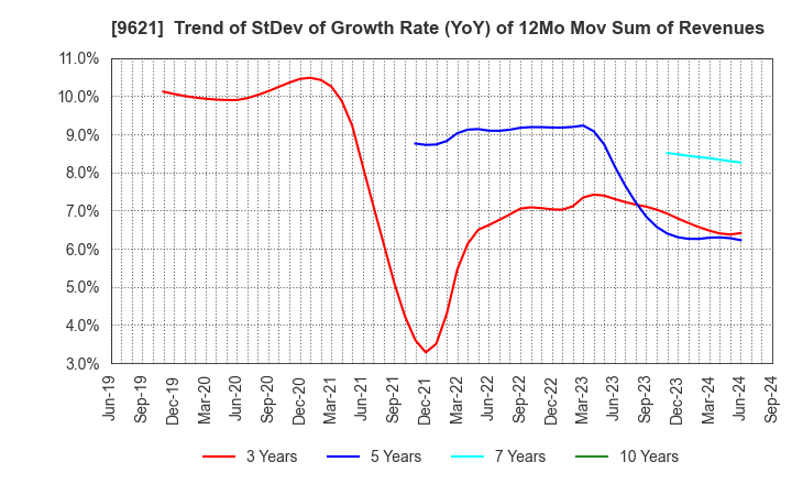 9621 CTI Engineering Co.,Ltd.: Trend of StDev of Growth Rate (YoY) of 12Mo Mov Sum of Revenues