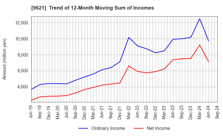 9621 CTI Engineering Co.,Ltd.: Trend of 12-Month Moving Sum of Incomes