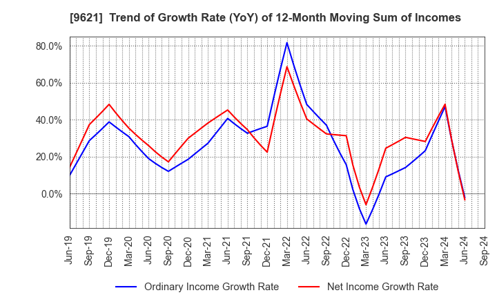 9621 CTI Engineering Co.,Ltd.: Trend of Growth Rate (YoY) of 12-Month Moving Sum of Incomes