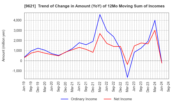 9621 CTI Engineering Co.,Ltd.: Trend of Change in Amount (YoY) of 12Mo Moving Sum of Incomes