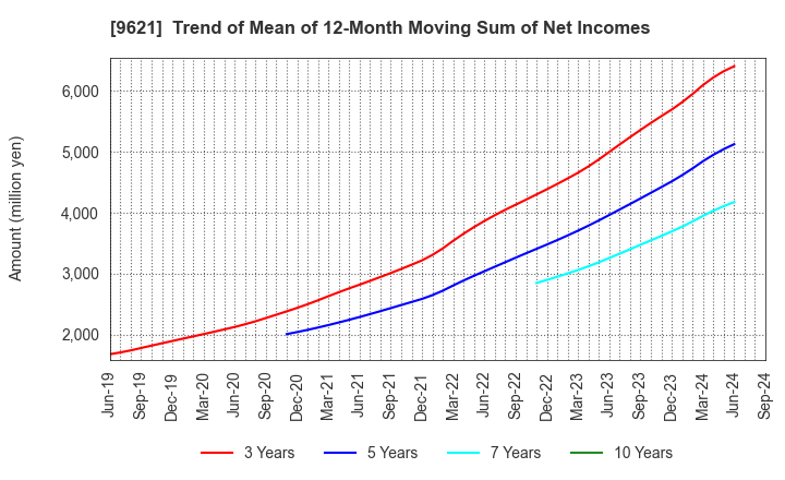 9621 CTI Engineering Co.,Ltd.: Trend of Mean of 12-Month Moving Sum of Net Incomes