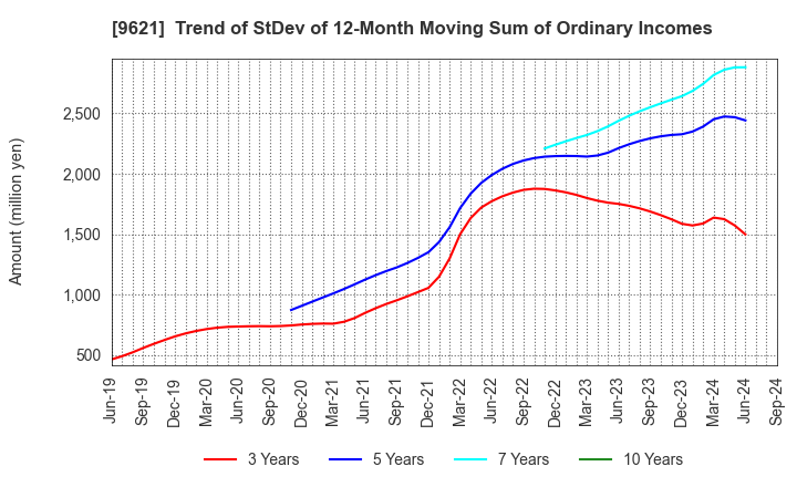 9621 CTI Engineering Co.,Ltd.: Trend of StDev of 12-Month Moving Sum of Ordinary Incomes