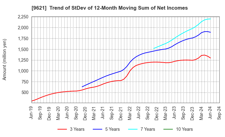 9621 CTI Engineering Co.,Ltd.: Trend of StDev of 12-Month Moving Sum of Net Incomes