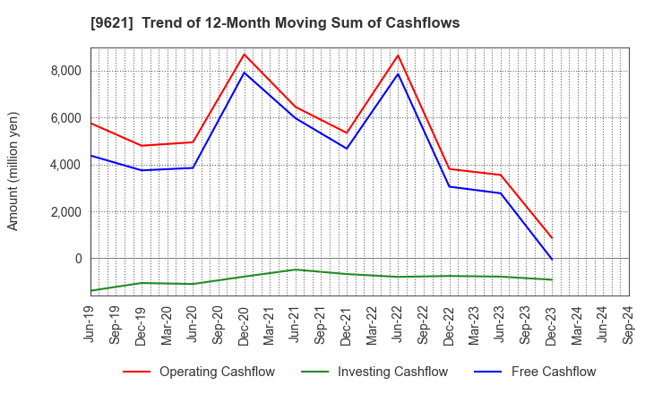 9621 CTI Engineering Co.,Ltd.: Trend of 12-Month Moving Sum of Cashflows