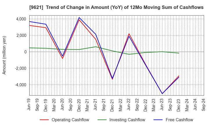 9621 CTI Engineering Co.,Ltd.: Trend of Change in Amount (YoY) of 12Mo Moving Sum of Cashflows