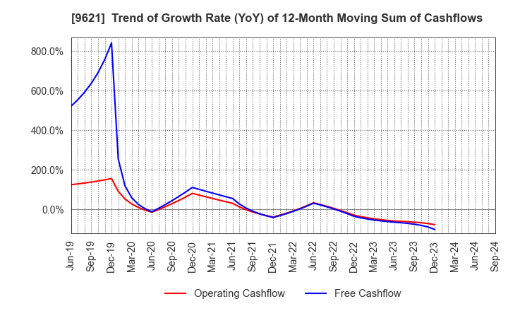 9621 CTI Engineering Co.,Ltd.: Trend of Growth Rate (YoY) of 12-Month Moving Sum of Cashflows