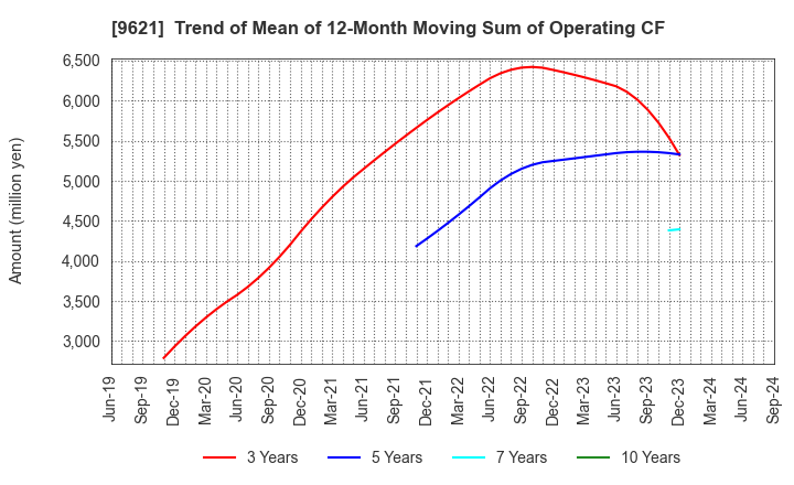 9621 CTI Engineering Co.,Ltd.: Trend of Mean of 12-Month Moving Sum of Operating CF