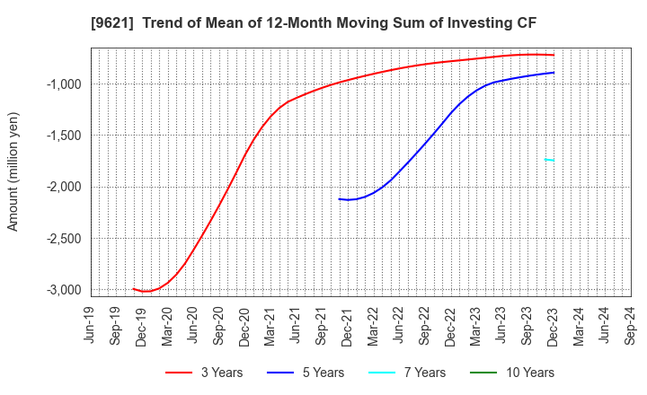 9621 CTI Engineering Co.,Ltd.: Trend of Mean of 12-Month Moving Sum of Investing CF