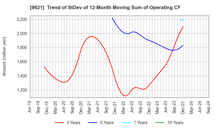 9621 CTI Engineering Co.,Ltd.: Trend of StDev of 12-Month Moving Sum of Operating CF