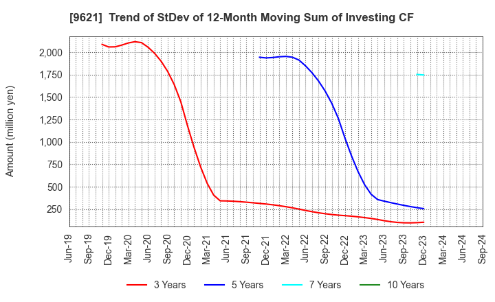 9621 CTI Engineering Co.,Ltd.: Trend of StDev of 12-Month Moving Sum of Investing CF