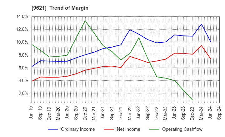 9621 CTI Engineering Co.,Ltd.: Trend of Margin