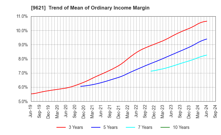 9621 CTI Engineering Co.,Ltd.: Trend of Mean of Ordinary Income Margin