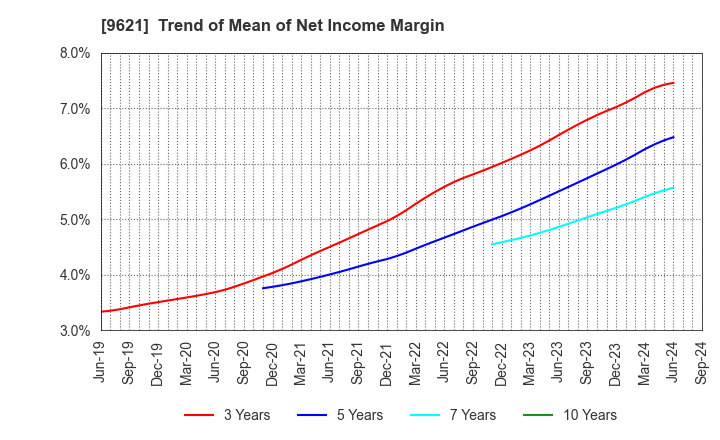 9621 CTI Engineering Co.,Ltd.: Trend of Mean of Net Income Margin