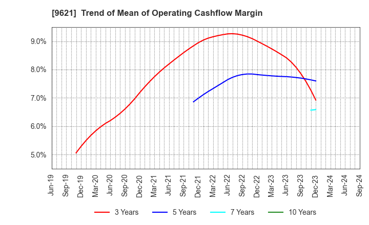 9621 CTI Engineering Co.,Ltd.: Trend of Mean of Operating Cashflow Margin