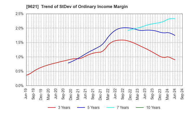 9621 CTI Engineering Co.,Ltd.: Trend of StDev of Ordinary Income Margin