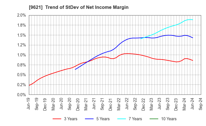 9621 CTI Engineering Co.,Ltd.: Trend of StDev of Net Income Margin