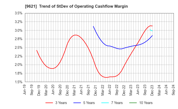 9621 CTI Engineering Co.,Ltd.: Trend of StDev of Operating Cashflow Margin