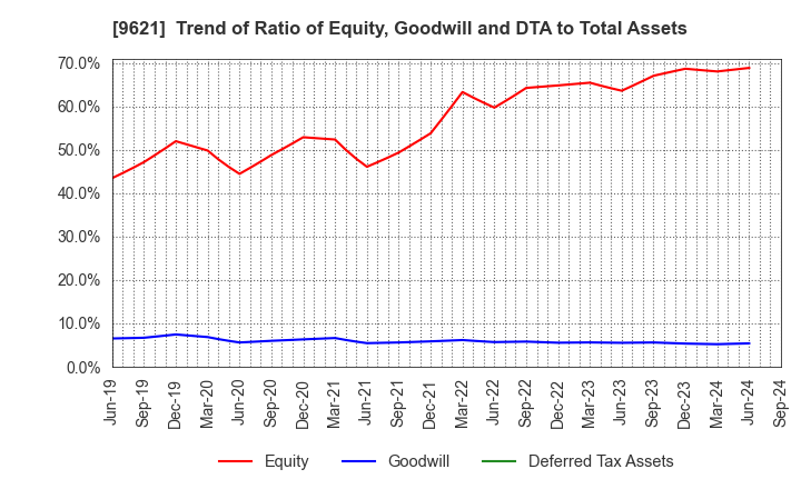 9621 CTI Engineering Co.,Ltd.: Trend of Ratio of Equity, Goodwill and DTA to Total Assets