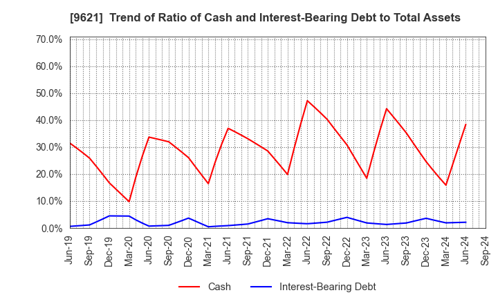 9621 CTI Engineering Co.,Ltd.: Trend of Ratio of Cash and Interest-Bearing Debt to Total Assets