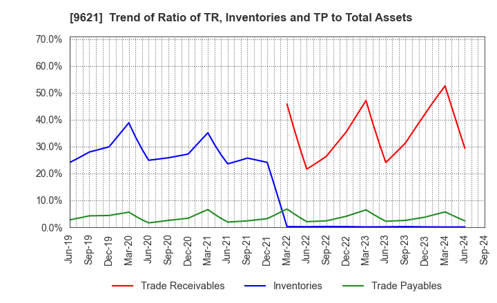 9621 CTI Engineering Co.,Ltd.: Trend of Ratio of TR, Inventories and TP to Total Assets