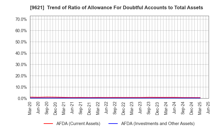 9621 CTI Engineering Co.,Ltd.: Trend of Ratio of Allowance For Doubtful Accounts to Total Assets