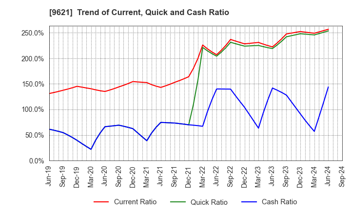 9621 CTI Engineering Co.,Ltd.: Trend of Current, Quick and Cash Ratio