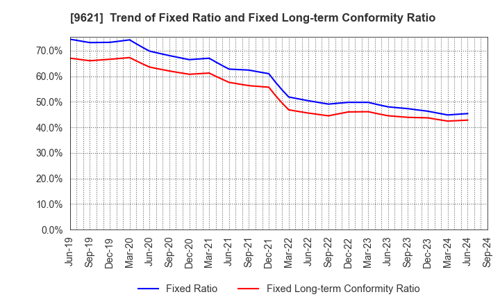 9621 CTI Engineering Co.,Ltd.: Trend of Fixed Ratio and Fixed Long-term Conformity Ratio