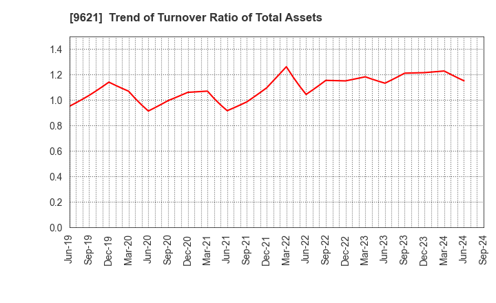 9621 CTI Engineering Co.,Ltd.: Trend of Turnover Ratio of Total Assets