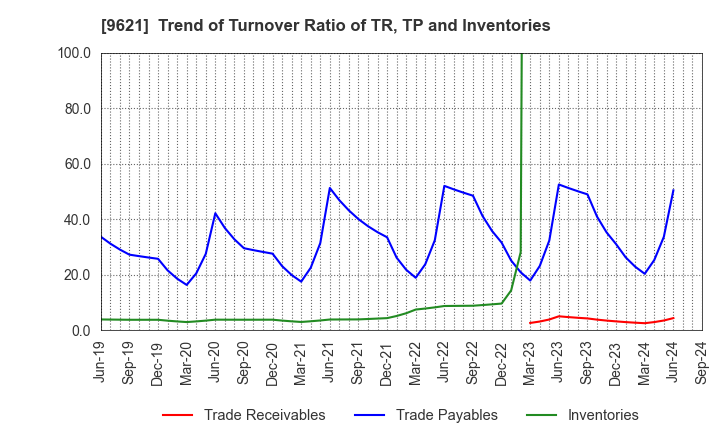 9621 CTI Engineering Co.,Ltd.: Trend of Turnover Ratio of TR, TP and Inventories