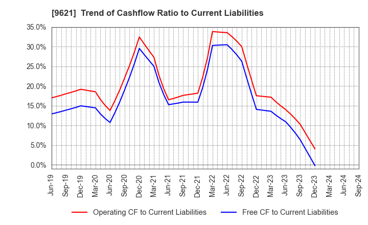 9621 CTI Engineering Co.,Ltd.: Trend of Cashflow Ratio to Current Liabilities