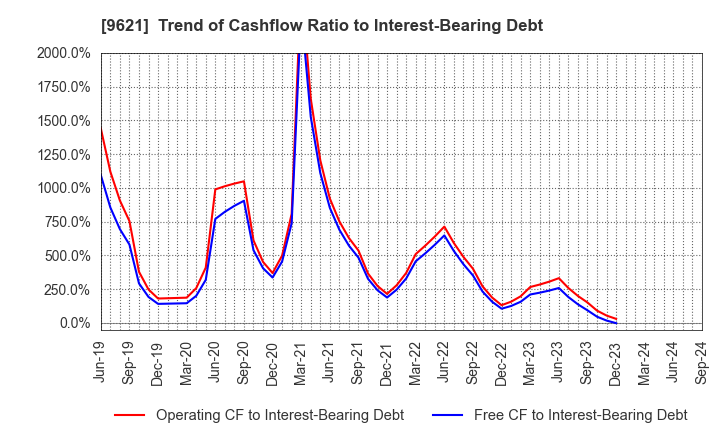 9621 CTI Engineering Co.,Ltd.: Trend of Cashflow Ratio to Interest-Bearing Debt