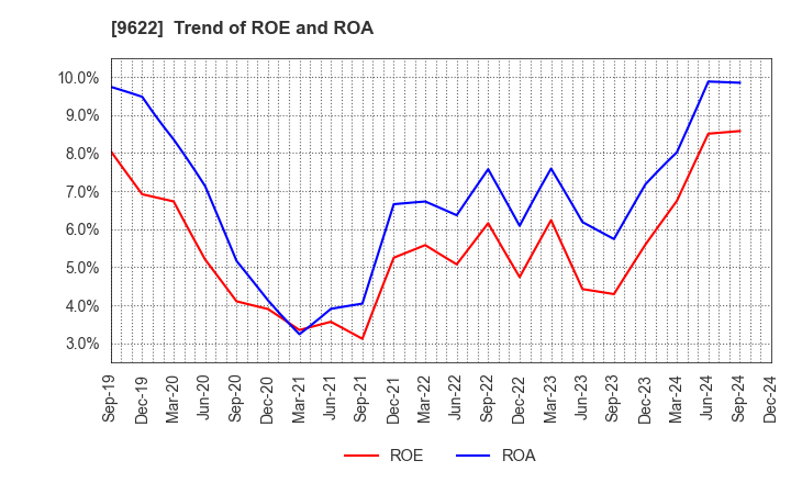 9622 SPACE CO.,LTD.: Trend of ROE and ROA