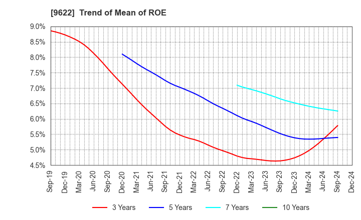 9622 SPACE CO.,LTD.: Trend of Mean of ROE