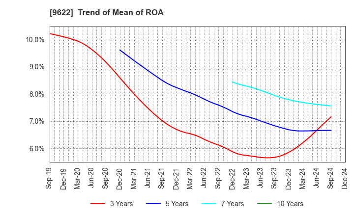 9622 SPACE CO.,LTD.: Trend of Mean of ROA