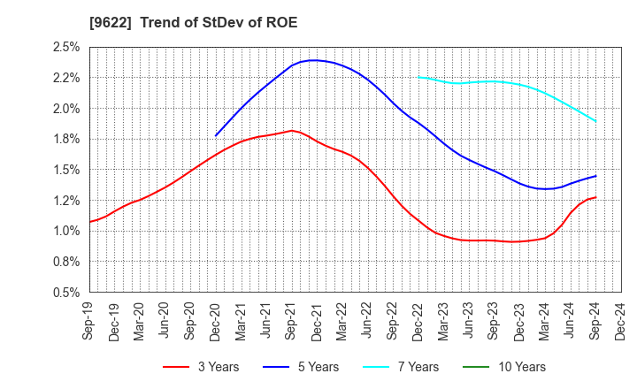 9622 SPACE CO.,LTD.: Trend of StDev of ROE