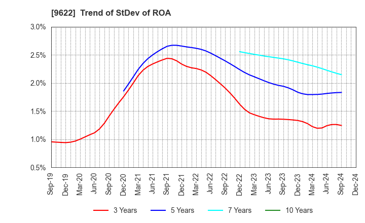 9622 SPACE CO.,LTD.: Trend of StDev of ROA