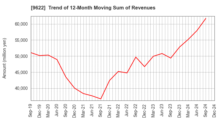 9622 SPACE CO.,LTD.: Trend of 12-Month Moving Sum of Revenues